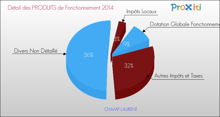 Décomposition du Budget de Fonctionnement 2014 de la commune de CHAMP-LAURENT Budget de Fonctionnement 2014 pour la commune de CHAMP-LAURENT