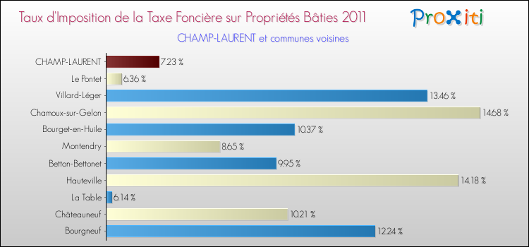 Taux d'imposition de la taxe foncière sur le bati 2011 pour CHAMP-LAURENT et les communes proches Comparaison des taux d'imposition de la taxe foncière sur le bati 2011 pour CHAMP-LAURENT et les communes voisines