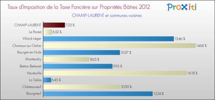 Taux d'imposition de la taxe foncière sur le bati 2012 pour CHAMP-LAURENT et les communes proches Comparaison des taux d'imposition de la taxe foncière sur le bati 2012 pour CHAMP-LAURENT et les communes voisines
