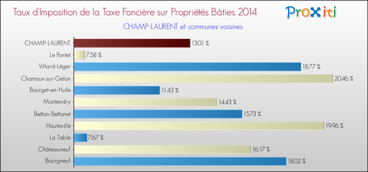 Taux d'imposition de la taxe foncière sur le bati 2014 pour CHAMP-LAURENT et les communes proches Comparaison des taux d'imposition de la taxe foncière sur le bati 2014 pour CHAMP-LAURENT et les communes voisines