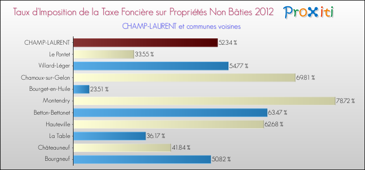 Taux d'imposition de la taxe foncière sur les immeubles et terrains non batis 2012 pour CHAMP-LAURENT et les communes proches Comparaison des taux d'imposition de la taxe foncière sur les immeubles et terrains non batis 2012 pour CHAMP-LAURENT et les communes voisines