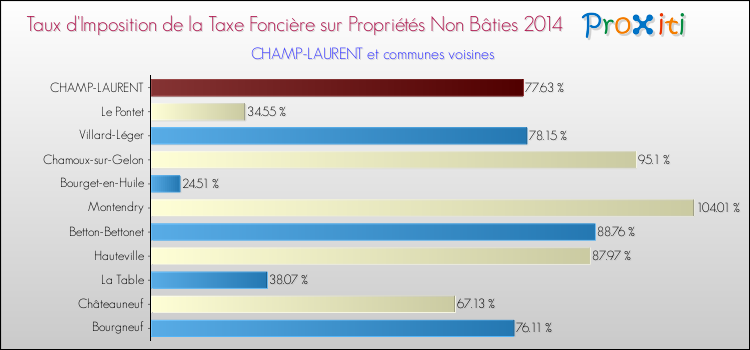 Taux d'imposition de la taxe foncière sur les immeubles et terrains non batis 2014 pour CHAMP-LAURENT et les communes proches Comparaison des taux d'imposition de la taxe foncière sur les immeubles et terrains non batis 2014 pour CHAMP-LAURENT et les communes voisines