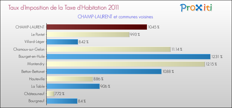 Taux d'imposition de la taxe d'habitation 2011 pour CHAMP-LAURENT et les communes proches Comparaison des taux d'imposition de la taxe d'habitation 2011 pour CHAMP-LAURENT et les communes voisines