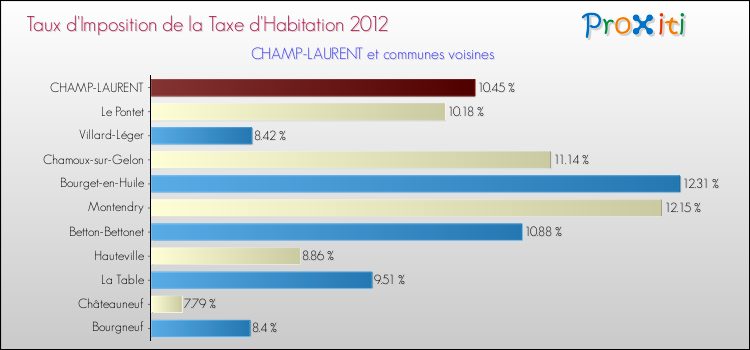 Taux d'imposition de la taxe d'habitation 2012 pour CHAMP-LAURENT et les communes proches Comparaison des taux d'imposition de la taxe d'habitation 2012 pour CHAMP-LAURENT et les communes voisines