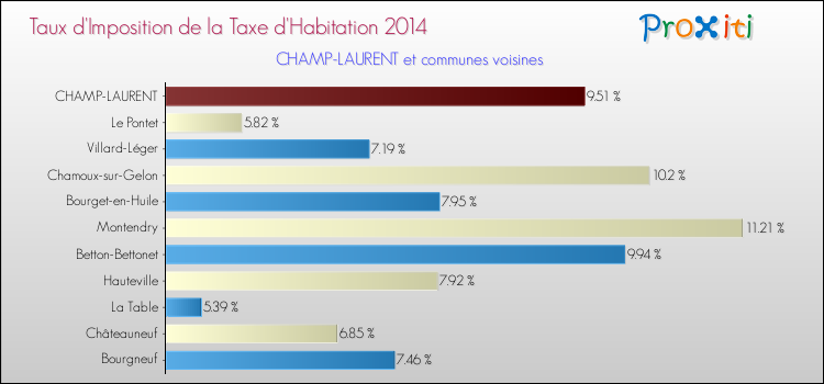 Taux d'imposition de la taxe d'habitation 2014 pour CHAMP-LAURENT et les communes proches Comparaison des taux d'imposition de la taxe d'habitation 2014 pour CHAMP-LAURENT et les communes voisines