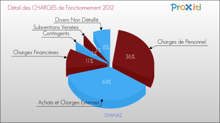 Décomposition des Charges de Fonctionnement 2012 de la commune de CHANAZ Charges de Fonctionnement 2012 pour la commune de CHANAZ