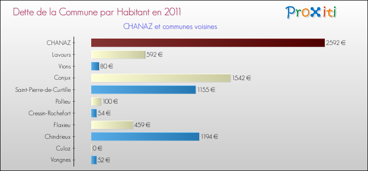 Dette par habitant de la commune en 2011 pour CHANAZ et les communes proches Comparaison de la dette par habitant de la commune en 2011 pour CHANAZ et les communes voisines