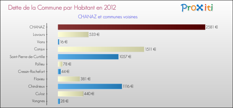 Dette par habitant de la commune en 2012 pour CHANAZ et les communes proches Comparaison de la dette par habitant de la commune en 2012 pour CHANAZ et les communes voisines