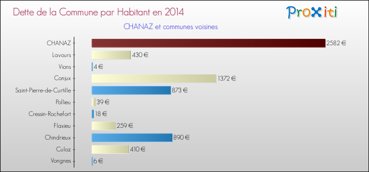 Dette par habitant de la commune en 2014 pour CHANAZ et les communes proches Comparaison de la dette par habitant de la commune en 2014 pour CHANAZ et les communes voisines