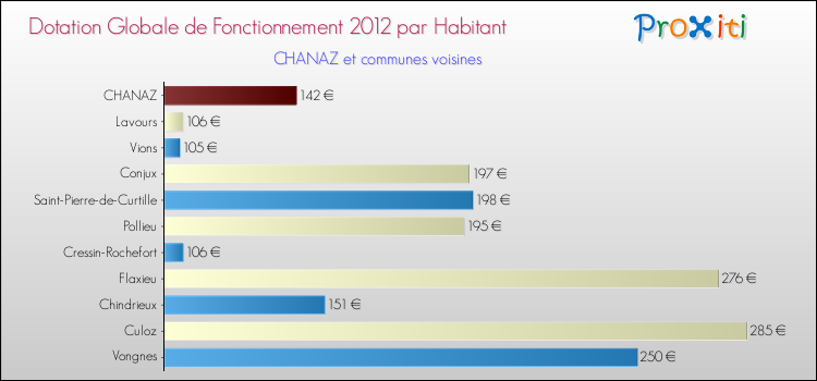 Montant des dotations globales de fonctionnement DGF par Habitant pour CHANAZ et les communes proches Comparaison des des dotations globales de fonctionnement DGF par habitant pour CHANAZ et les communes voisines