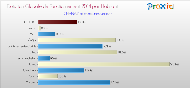 Montant des dotations globales de fonctionnement DGF par Habitant pour CHANAZ et les communes proches en 2014. Comparaison des des dotations globales de fonctionnement DGF par habitant pour CHANAZ et les communes voisines en 2014.