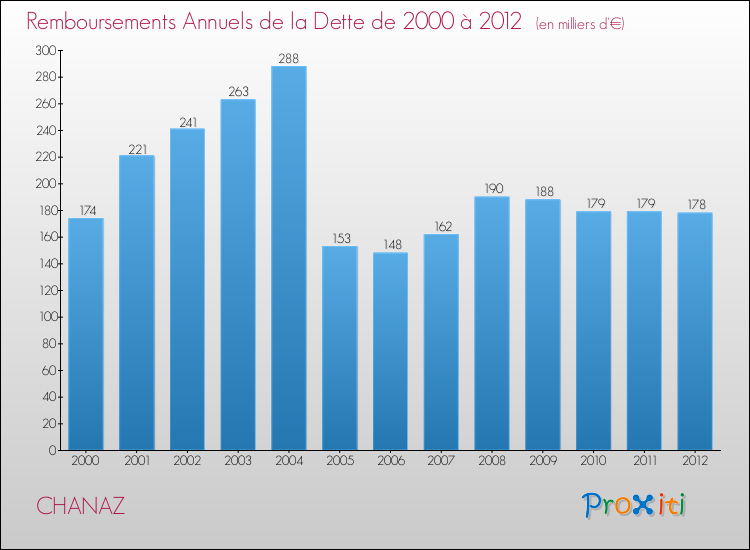 Evolution de l'annuité de la dette pour la commune de CHANAZ de 2000 à 2012 Annuités de la dette pour CHANAZ de 2000 à 2012
