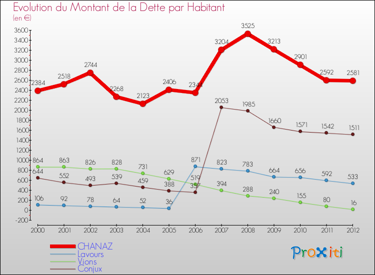 Evolution de la dette par habitant pour la commune de CHANAZ et les communes proches de 2000 à 2012 Comparaison de la dette par habitant pour CHANAZ et les communes voisines de 2000 à 2012