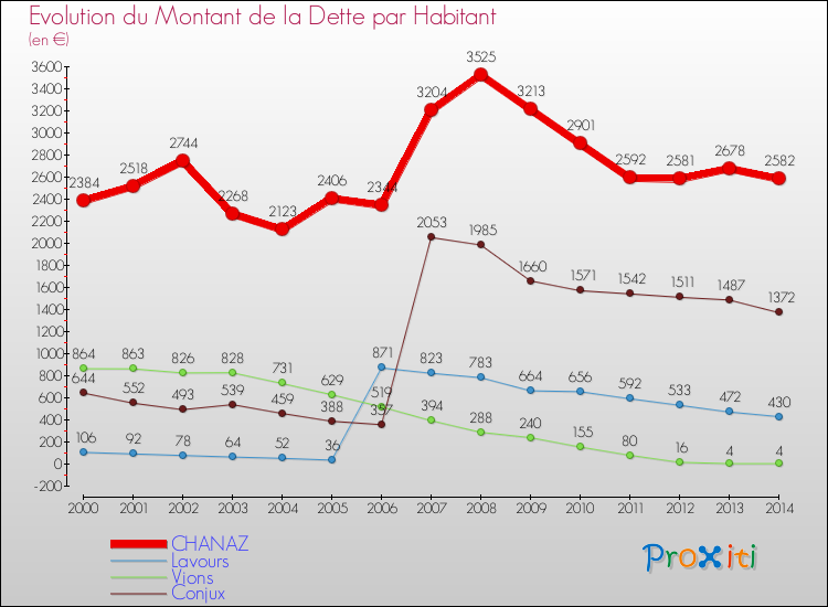 Evolution de la dette par habitant pour la commune de CHANAZ et les communes proches de 2000 à 2014 Comparaison de la dette par habitant pour CHANAZ et les communes voisines de 2000 à 2014
