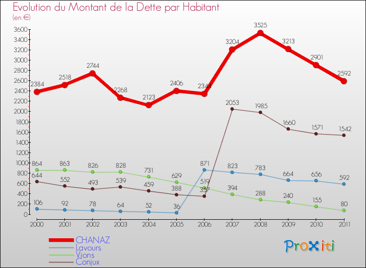 Evolution de la dette par habitant pour la commune de CHANAZ et les communes proches Comparaison de la dette par habitant pour CHANAZ et les communes voisines