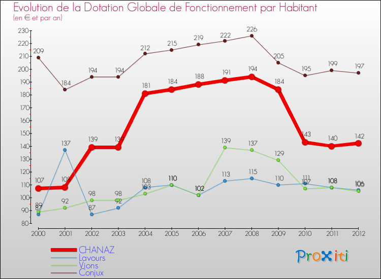 Evolution et montant de la dotation globale de fonctionnement par Habitant pour CHANAZ et les communes proches Comparaison des dotations globales de fonctionnement par habitant pour CHANAZ et les communes voisines
