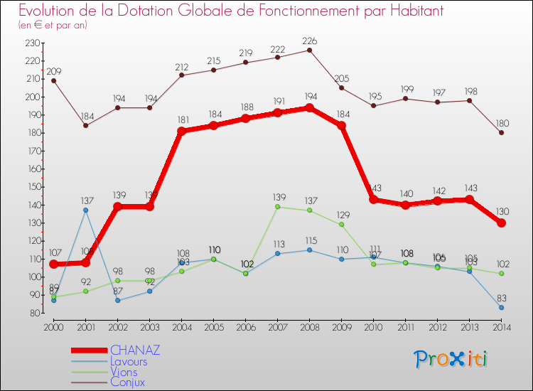 Evolution et montant de la dotation globale de fonctionnement par Habitant pour CHANAZ et les communes proches de 2000 à 2014. Comparaison des dotations globales de fonctionnement par habitant pour CHANAZ et les communes voisines de 2000 à 2014.