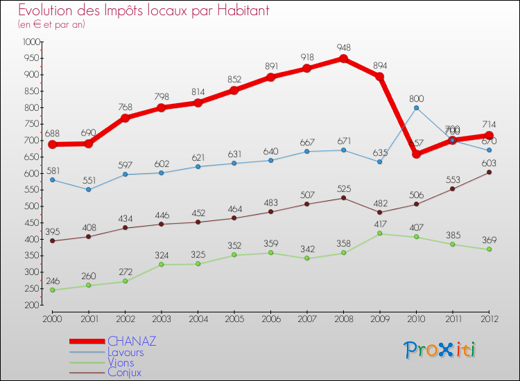 Evolution et montant des impôts locaux par Habitant pour CHANAZ et les communes proches Comparaison des impôts locaux par habitant pour CHANAZ et les communes voisines