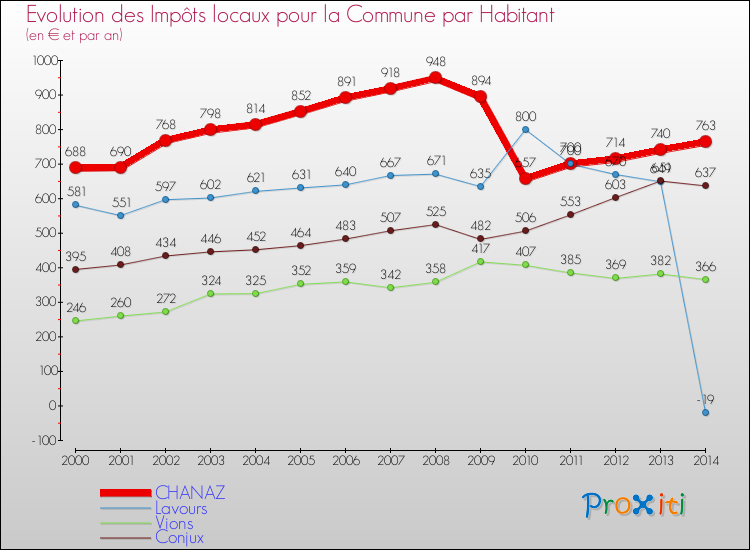 Evolution et montant des impôts locaux par Habitant pour CHANAZ et les communes proches de 2000 à 2014 Comparaison des impôts locaux par habitant pour CHANAZ et les communes voisines de 2000 à 2014