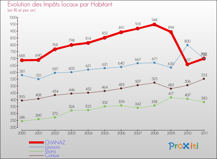 Evolution et montant des impôts locaux par Habitant pour CHANAZ et les communes proches Comparaison des impôts locaux par habitant pour CHANAZ et les communes voisines