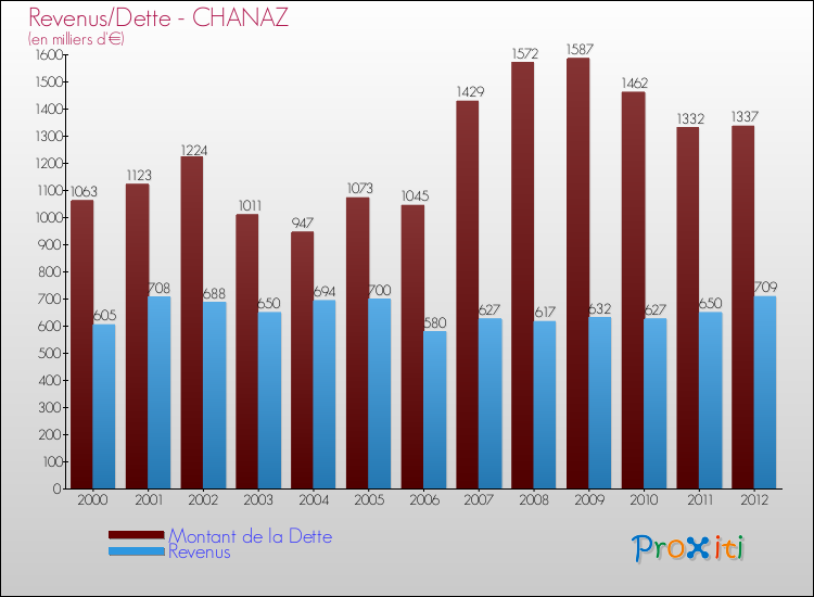 Evolution comparée de la dette et des revenus pour la commune de CHANAZ de 2000 à 2012 Comparaison de la dette et des revenus pour CHANAZ de 2000 à 2012