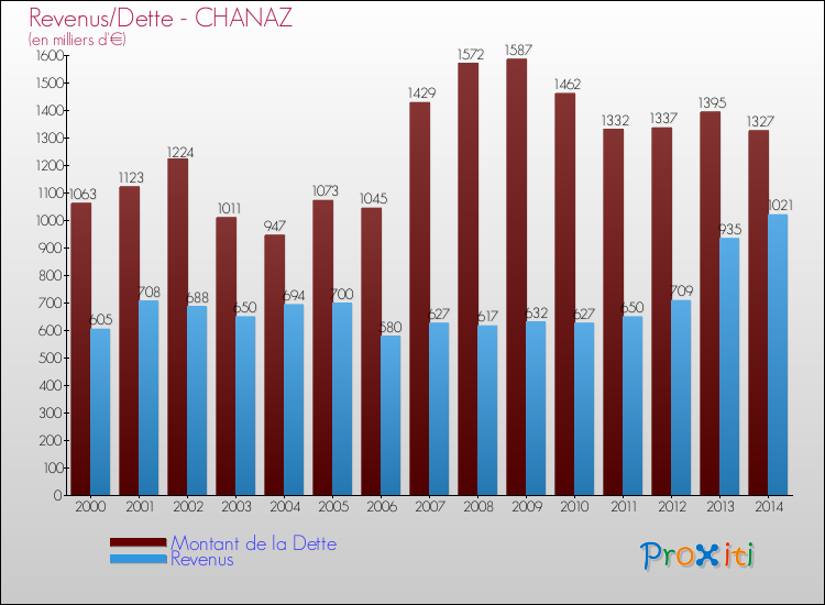 Evolution comparée de la dette et des revenus pour la commune de CHANAZ de 2000 à 2014 Comparaison de la dette et des revenus pour CHANAZ de 2000 à 2014