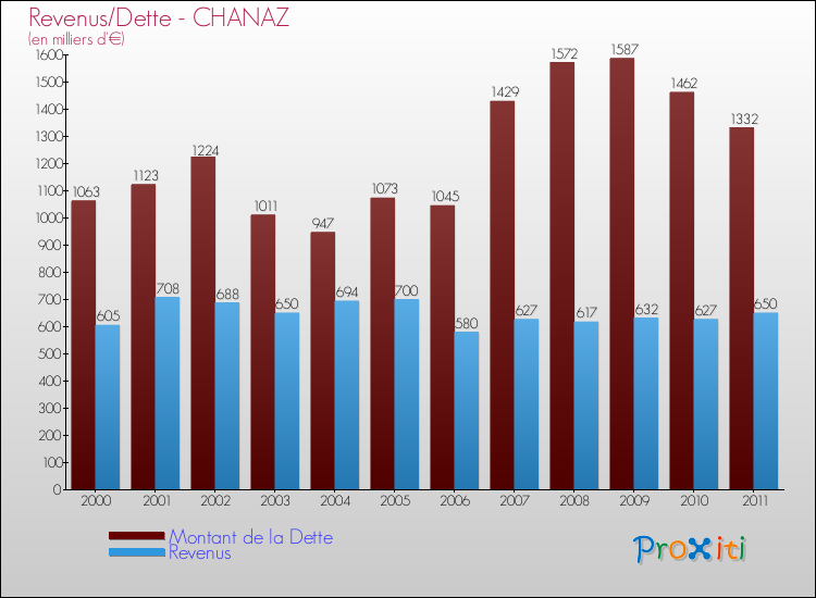 Evolution comparée de la dette et des revenus pour la commune de CHANAZ de 2000 à 2011 Comparaison de la dette et des revenus pour CHANAZ de 2000 à 2011