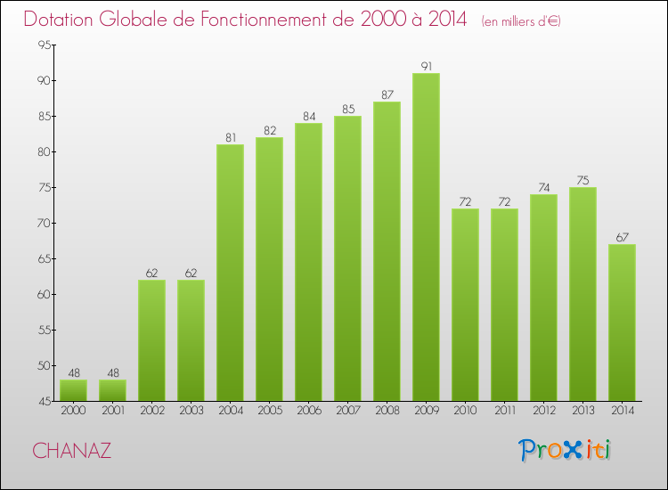 Evolution du montant de la Dotation Globale de Fonctionnement pour la commune de CHANAZ de 2000 à 2014 Evolution du montant de la Dotation Globale de Fonctionnement pour CHANAZ de 2000 à 2014