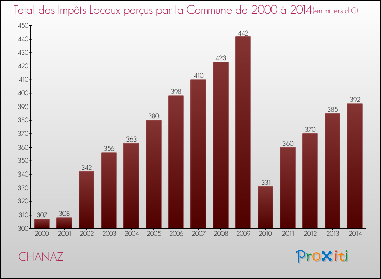 Evolution des Impôts Locaux pour la commune de CHANAZ de 2000 à 2014 Evolution des Impôts Locaux pour CHANAZ de 2000 à 2014