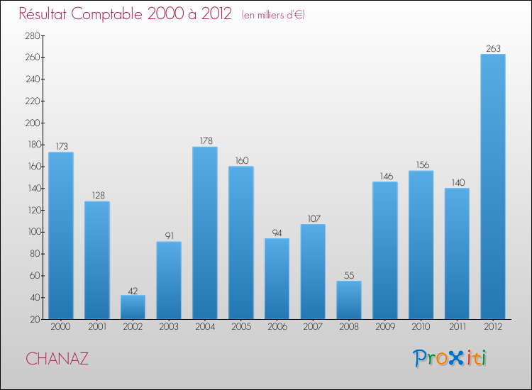Evolution du résultat comptable pour la commune de CHANAZ de 2000 à 2012 Evolution du résultat comptable pour CHANAZ de 2000 à 2012