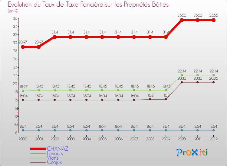 Evolution du taux de la taxe foncière sur le bati pour CHANAZ et les communes proches de 2000 à 2012 Comparaison des taux de taxe foncière sur le bati pour CHANAZ et les communes voisines de 2000 à 2012
