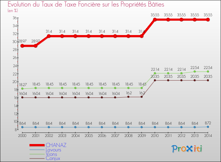 Evolution du taux de la taxe foncière sur le bati pour CHANAZ et les communes proches de 2000 à 2014 Comparaison des taux de taxe foncière sur le bati pour CHANAZ et les communes voisines de 2000 à 2014