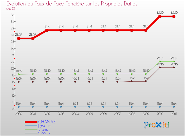 Evolution du taux de la taxe foncière sur le bati pour CHANAZ et les communes proches Comparaison des taux de taxe foncière sur le bati pour CHANAZ et les communes voisines