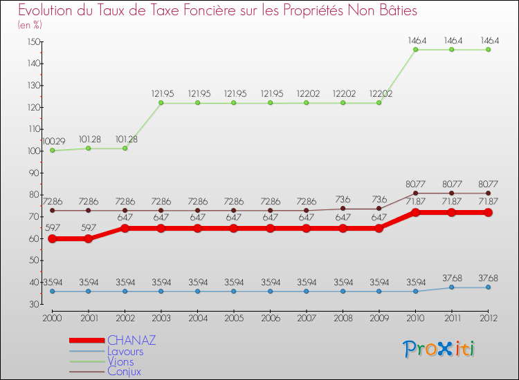 Evolution du taux de la taxe foncière sur les immeubles et terrains non batis pour CHANAZ et les communes proches de 2000 à 2012 Comparaison des taux de la taxe foncière sur les immeubles et terrains non batis pour CHANAZ et les communes voisines de 2000 à 2012