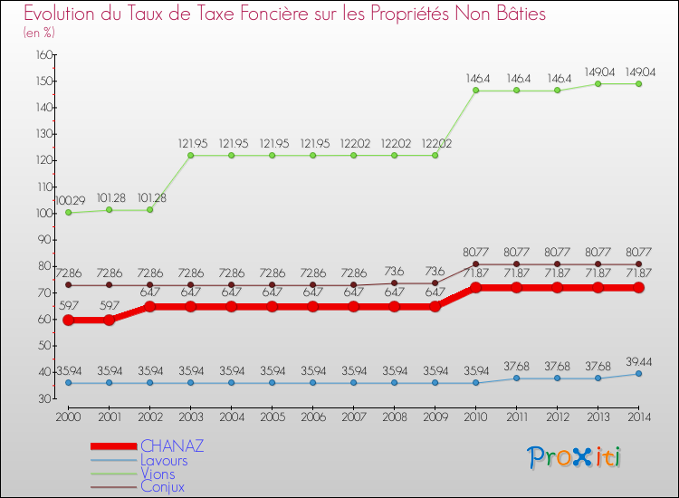 Evolution du taux de la taxe foncière sur les immeubles et terrains non batis pour CHANAZ et les communes proches de 2000 à 2014 Comparaison des taux de la taxe foncière sur les immeubles et terrains non batis pour CHANAZ et les communes voisines de 2000 à 2014
