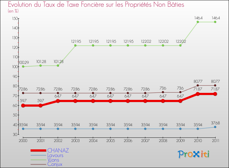 Evolution du taux de la taxe foncière sur les immeubles et terrains non batis pour CHANAZ et les communes proches Comparaison des taux de la taxe foncière sur les immeubles et terrains non batis pour CHANAZ et les communes voisines