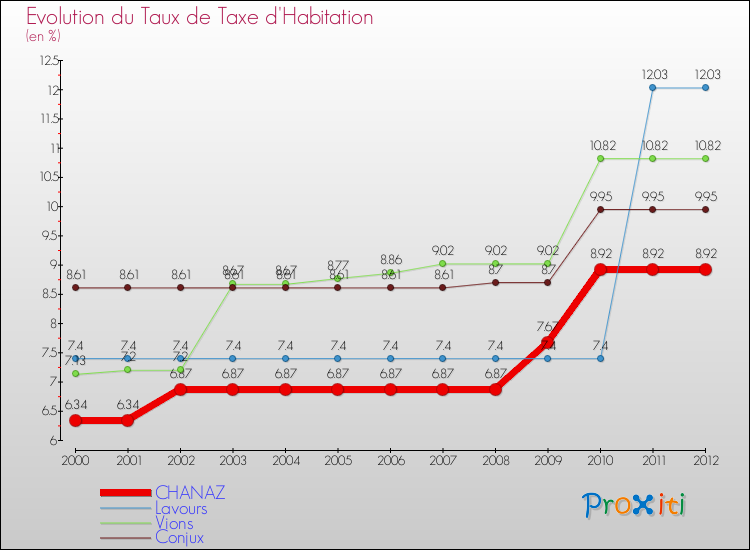 Evolution du taux de la taxe d'habitation pour CHANAZ et les communes proches Comparaison des taux de la taxe d'habitation pour CHANAZ et les communes voisines