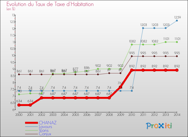 Evolution du taux de la taxe d'habitation pour CHANAZ et les communes proches de 2000 à 2014 Comparaison des taux de la taxe d'habitation pour CHANAZ et les communes voisines de 2000 à 2014