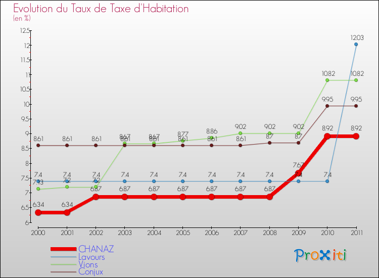 Evolution du taux de la taxe d'habitation pour CHANAZ et les communes proches Comparaison des taux de la taxe d'habitation pour CHANAZ et les communes voisines