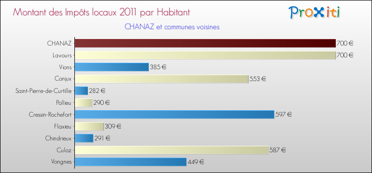 Montant des impôts locaux par Habitant pour CHANAZ et les communes proches Comparaison des impôts locaux par habitant pour CHANAZ et les communes voisines
