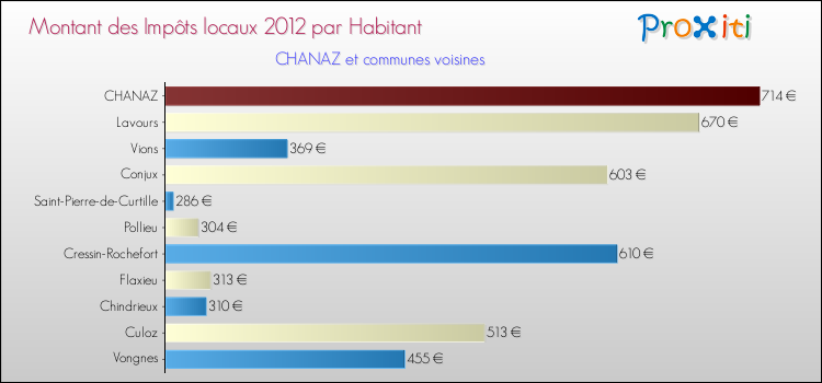 Montant des impôts locaux par Habitant pour CHANAZ et les communes proches Comparaison des impôts locaux par habitant pour CHANAZ et les communes voisines