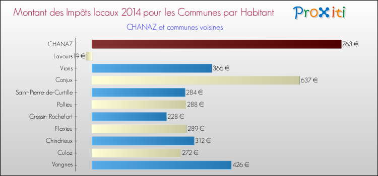 Montant des impôts locaux par Habitant pour CHANAZ et les communes proches en 2014 Comparaison des impôts locaux par habitant pour CHANAZ et les communes voisines en 2014