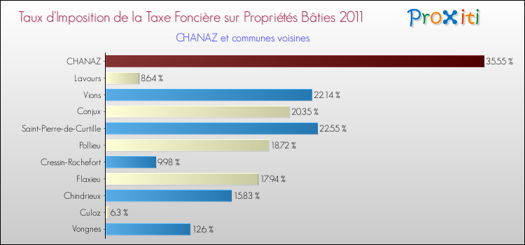 Taux d'imposition de la taxe foncière sur le bati 2011 pour CHANAZ et les communes proches Comparaison des taux d'imposition de la taxe foncière sur le bati 2011 pour CHANAZ et les communes voisines