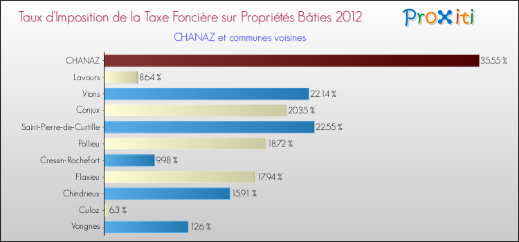 Taux d'imposition de la taxe foncière sur le bati 2012 pour CHANAZ et les communes proches Comparaison des taux d'imposition de la taxe foncière sur le bati 2012 pour CHANAZ et les communes voisines