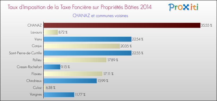 Taux d'imposition de la taxe foncière sur le bati 2014 pour CHANAZ et les communes proches Comparaison des taux d'imposition de la taxe foncière sur le bati 2014 pour CHANAZ et les communes voisines