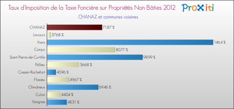 Taux d'imposition de la taxe foncière sur les immeubles et terrains non batis 2012 pour CHANAZ et les communes proches Comparaison des taux d'imposition de la taxe foncière sur les immeubles et terrains non batis 2012 pour CHANAZ et les communes voisines
