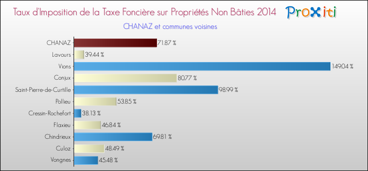 Taux d'imposition de la taxe foncière sur les immeubles et terrains non batis 2014 pour CHANAZ et les communes proches Comparaison des taux d'imposition de la taxe foncière sur les immeubles et terrains non batis 2014 pour CHANAZ et les communes voisines
