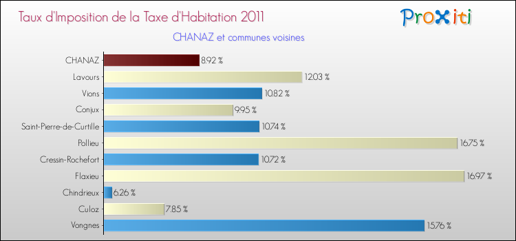 Taux d'imposition de la taxe d'habitation 2011 pour CHANAZ et les communes proches Comparaison des taux d'imposition de la taxe d'habitation 2011 pour CHANAZ et les communes voisines