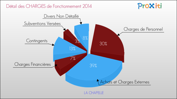 Décomposition des Charges de Fonctionnement 2014 de la commune de LA CHAPELLE Charges de Fonctionnement 2014 pour la commune de LA CHAPELLE