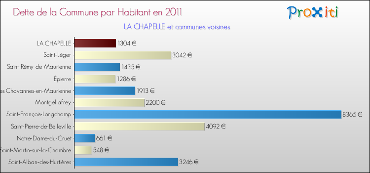 Dette par habitant de la commune en 2011 pour LA CHAPELLE et les communes proches Comparaison de la dette par habitant de la commune en 2011 pour LA CHAPELLE et les communes voisines
